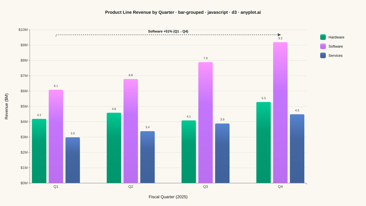 Grouped Bar Chart rendered with D3.js