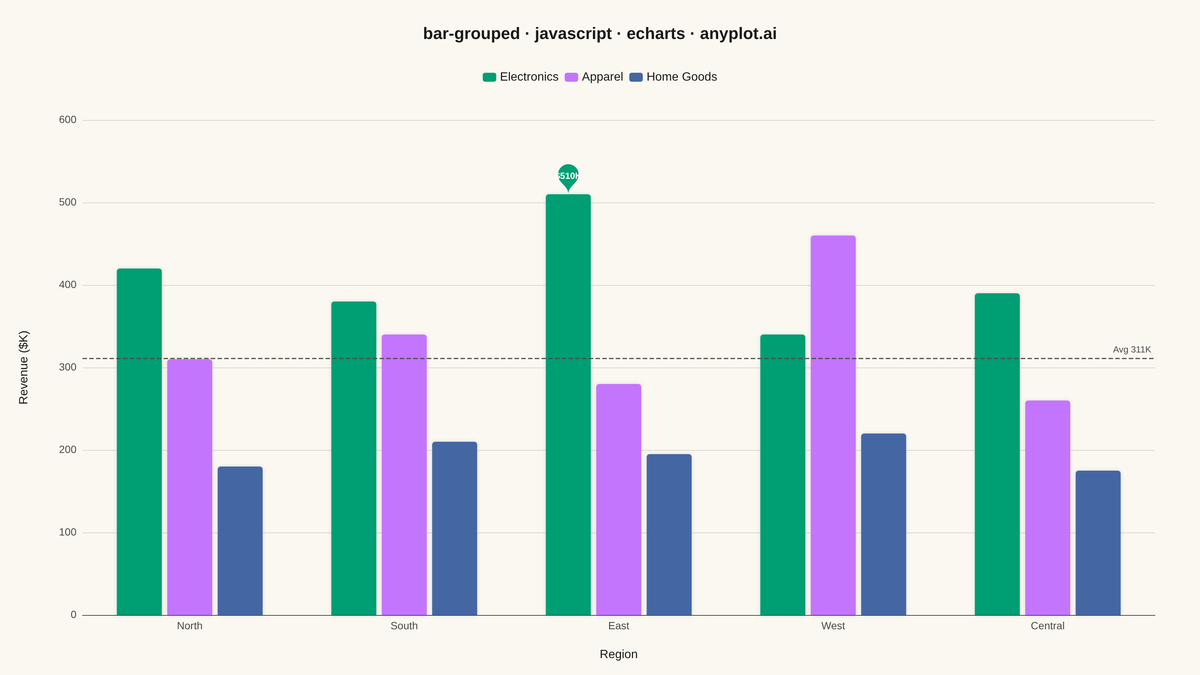 Grouped Bar Chart rendered with Apache ECharts