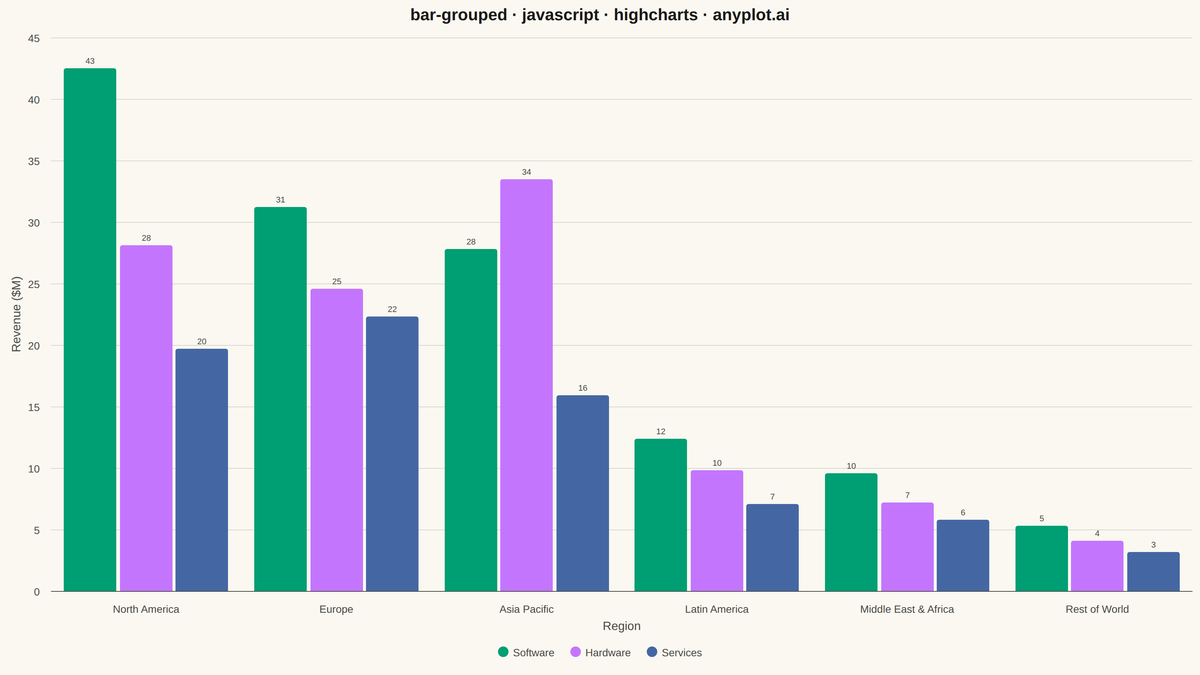 Grouped Bar Chart rendered with Highcharts