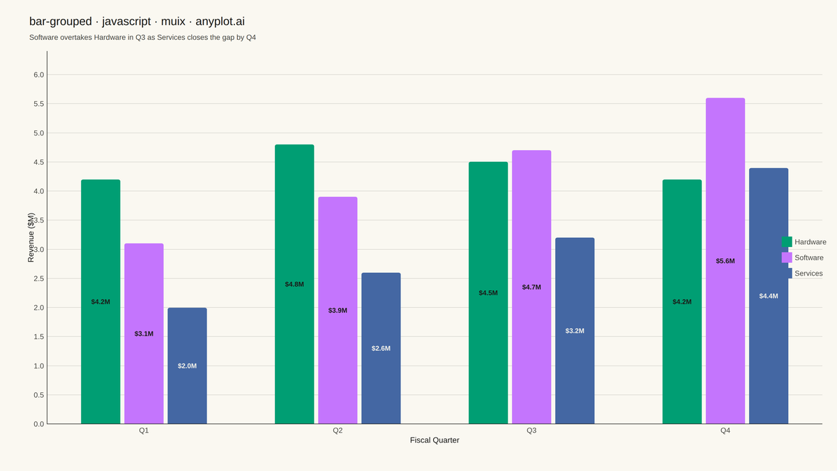 Grouped Bar Chart rendered with MUI X Charts