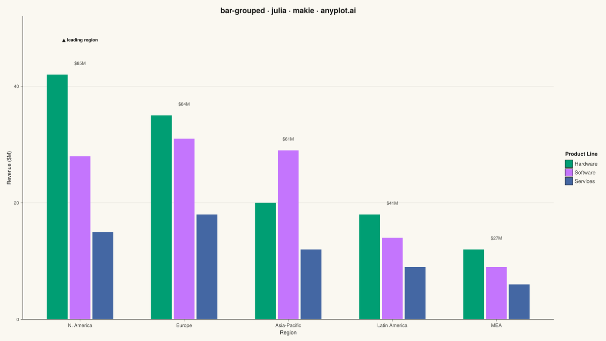 Grouped Bar Chart rendered with Makie.jl