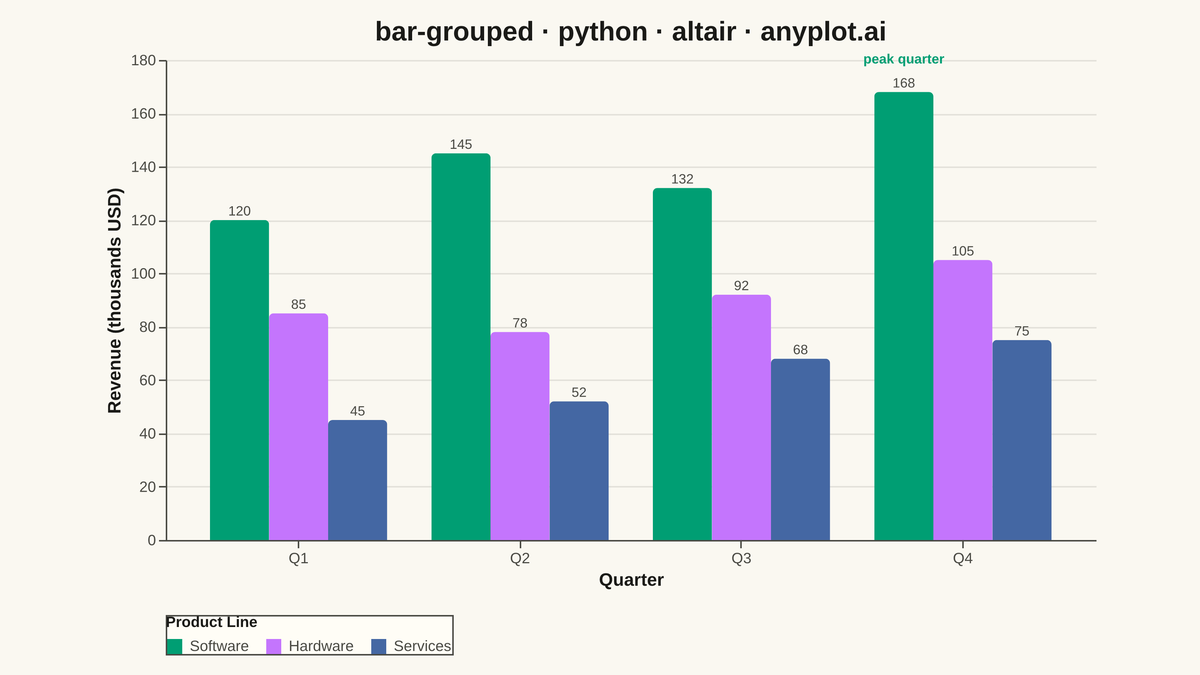 Grouped Bar Chart rendered with Altair