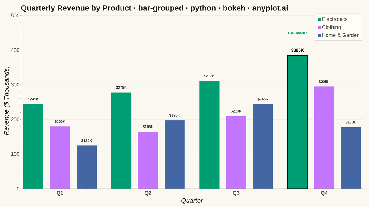 Grouped Bar Chart