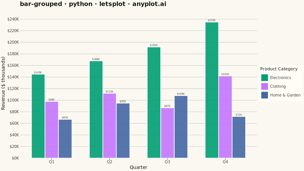 Grouped Bar Chart rendered with lets-plot