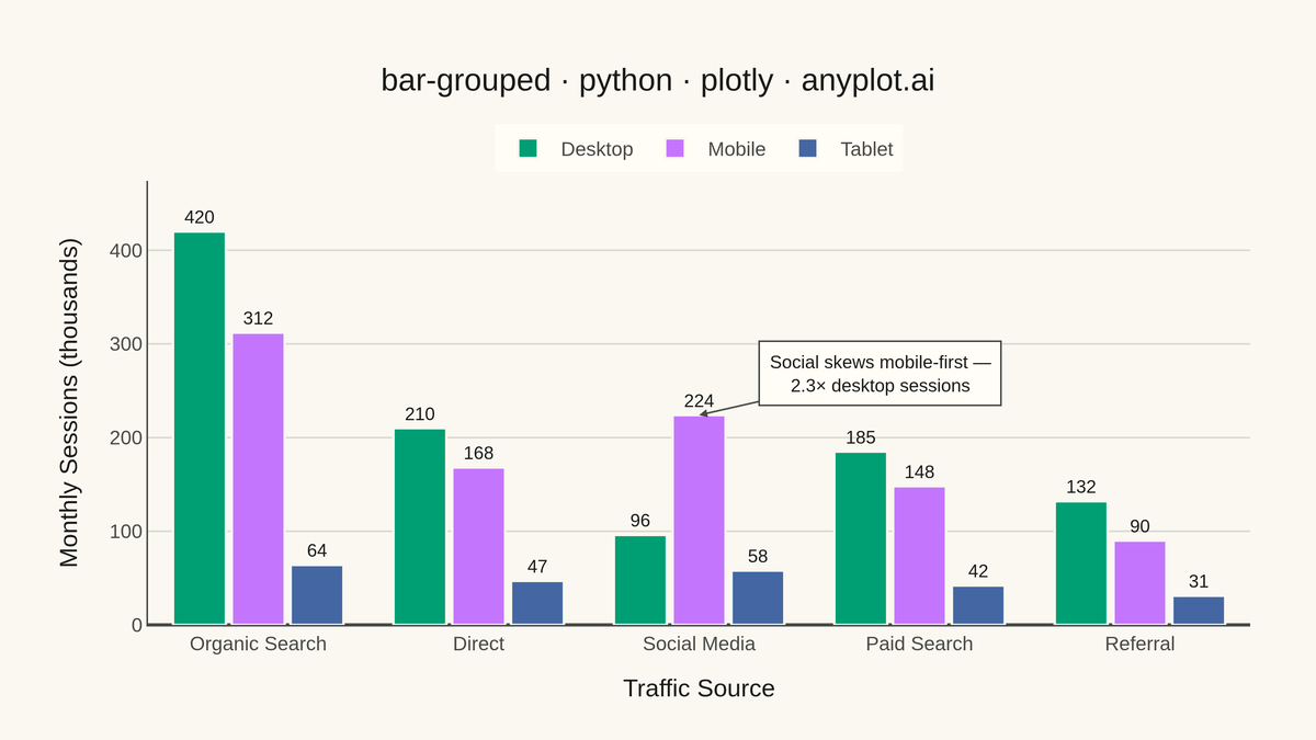 Grouped Bar Chart rendered with Plotly