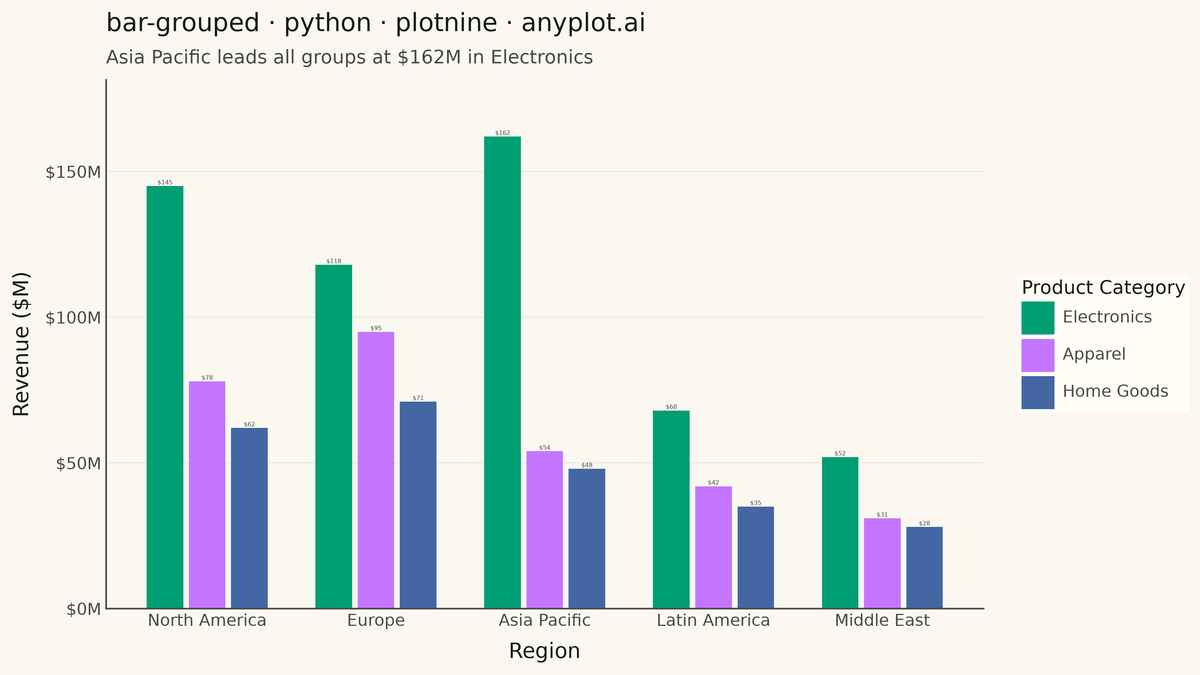 Grouped Bar Chart rendered with plotnine