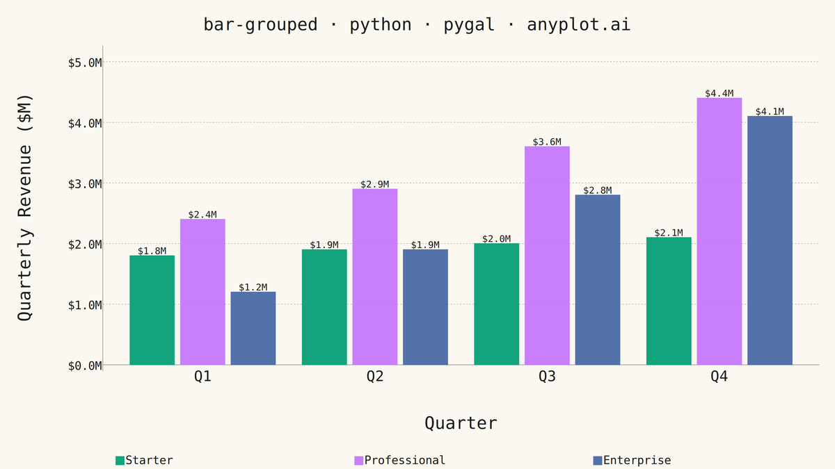 Grouped Bar Chart rendered with Pygal