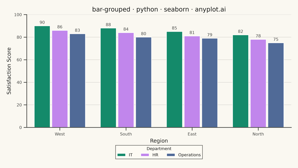 Grouped Bar Chart rendered with Seaborn