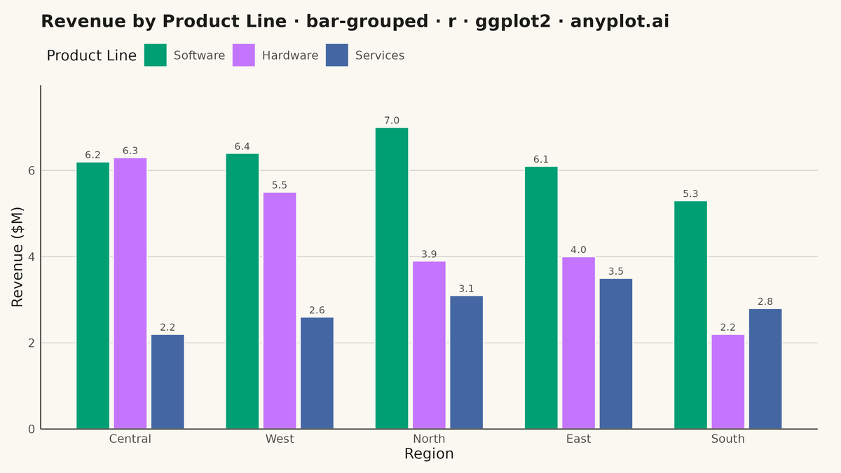 Grouped Bar Chart rendered with ggplot2