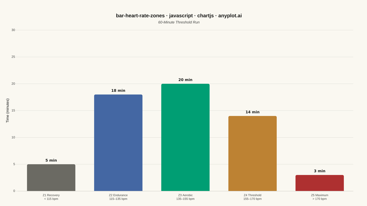 Time in Heart Rate Zones Bar Chart
