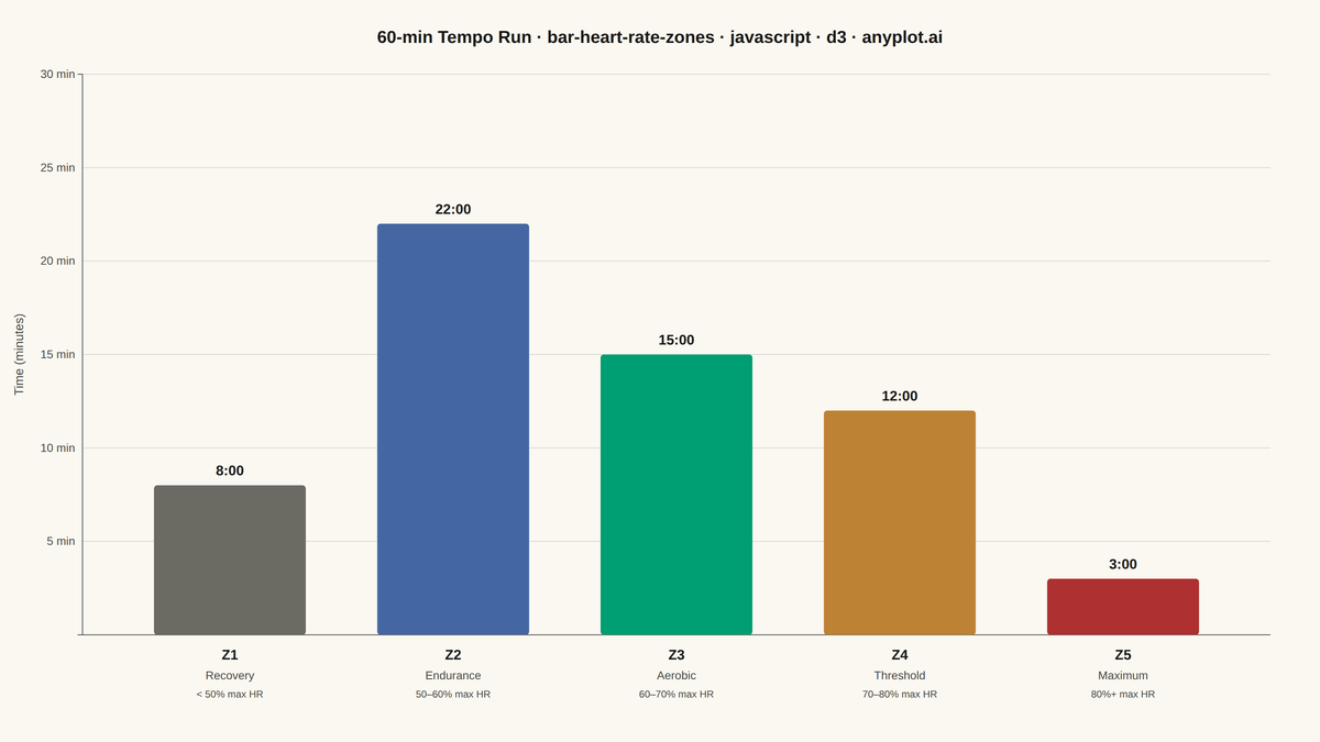 Time in Heart Rate Zones Bar Chart rendered with D3.js