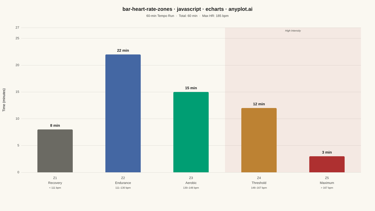 Time in Heart Rate Zones Bar Chart rendered with Apache ECharts