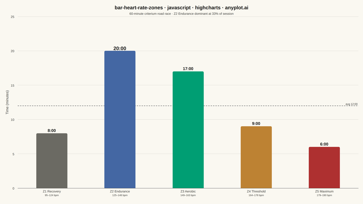 Time in Heart Rate Zones Bar Chart rendered with Highcharts