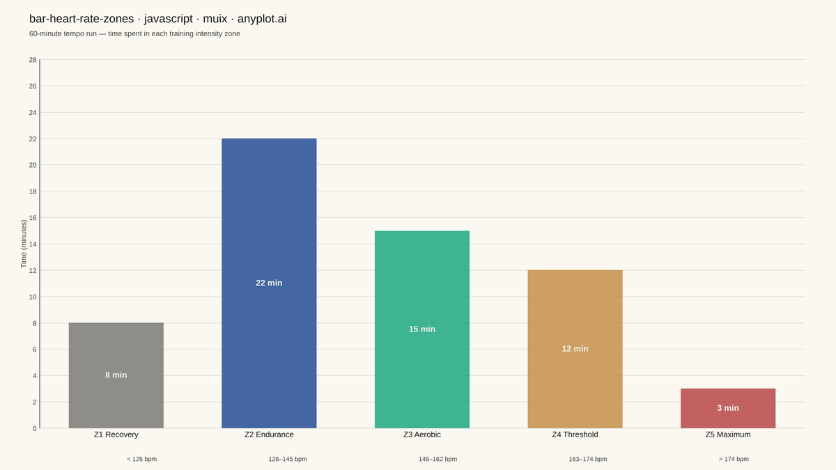Time in Heart Rate Zones Bar Chart rendered with MUI X Charts