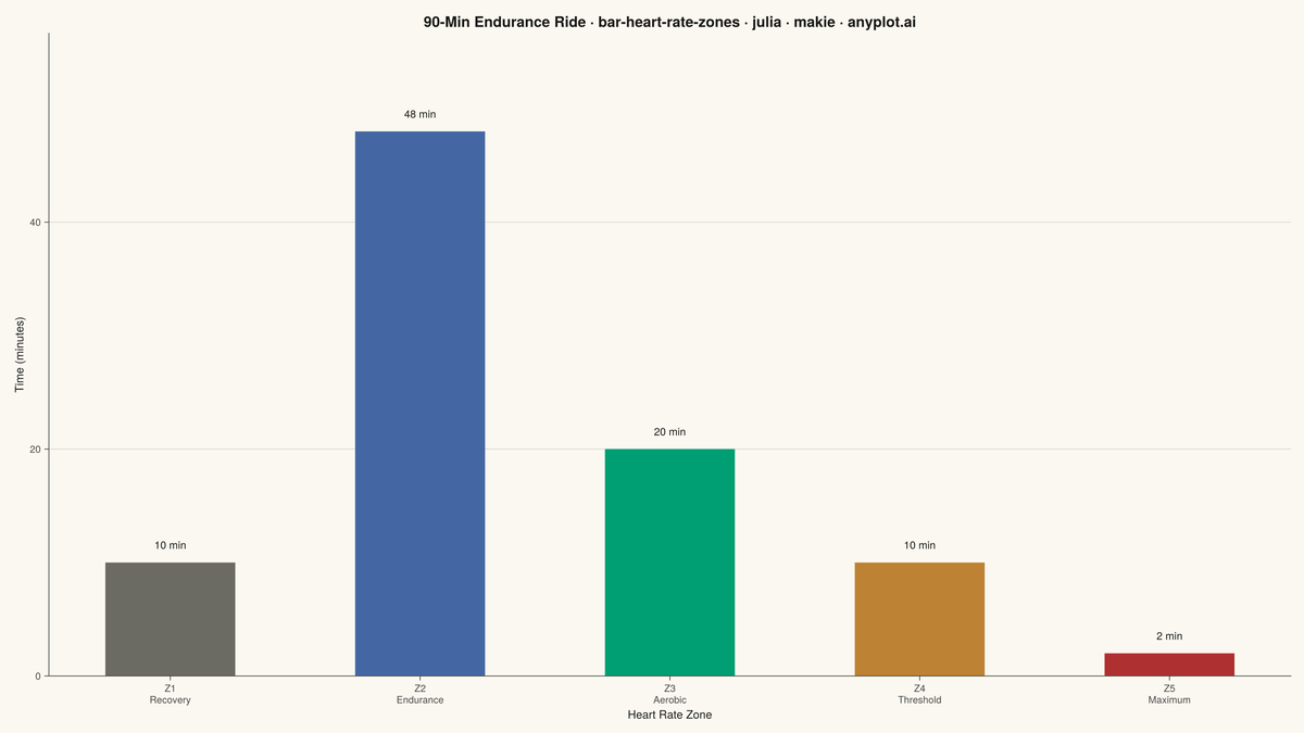 Time in Heart Rate Zones Bar Chart rendered with Makie.jl