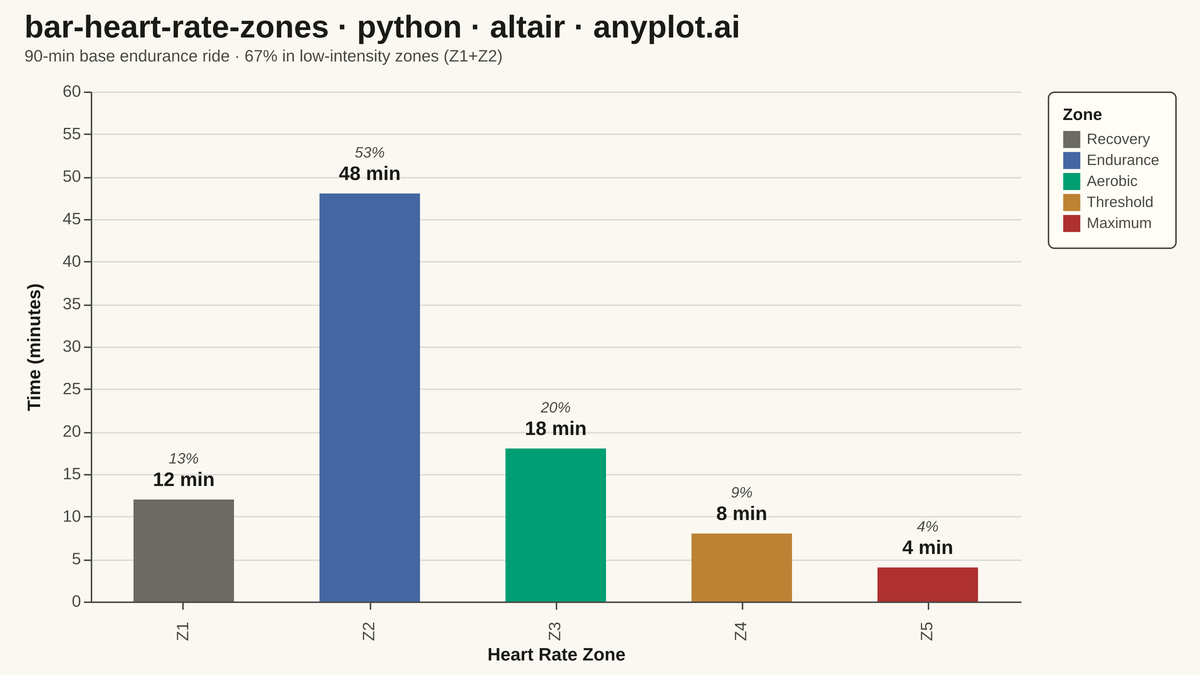 Time in Heart Rate Zones Bar Chart rendered with Altair