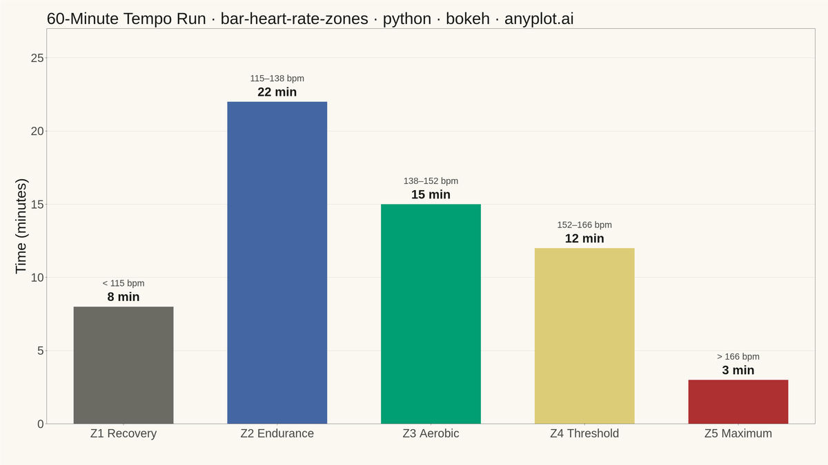 Time in Heart Rate Zones Bar Chart rendered with Bokeh