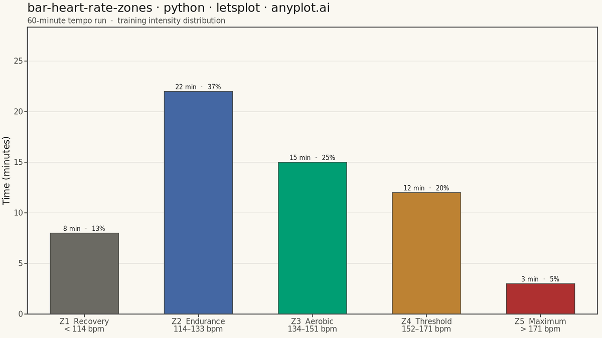 Time in Heart Rate Zones Bar Chart rendered with lets-plot