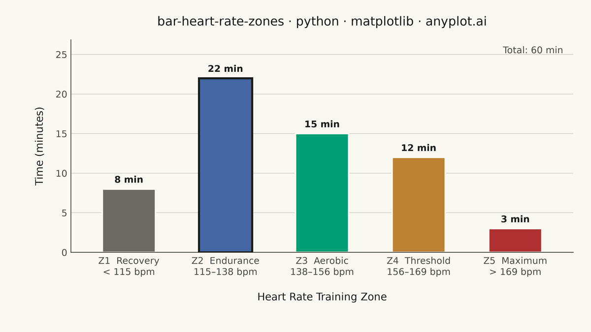 Time in Heart Rate Zones Bar Chart rendered with Matplotlib