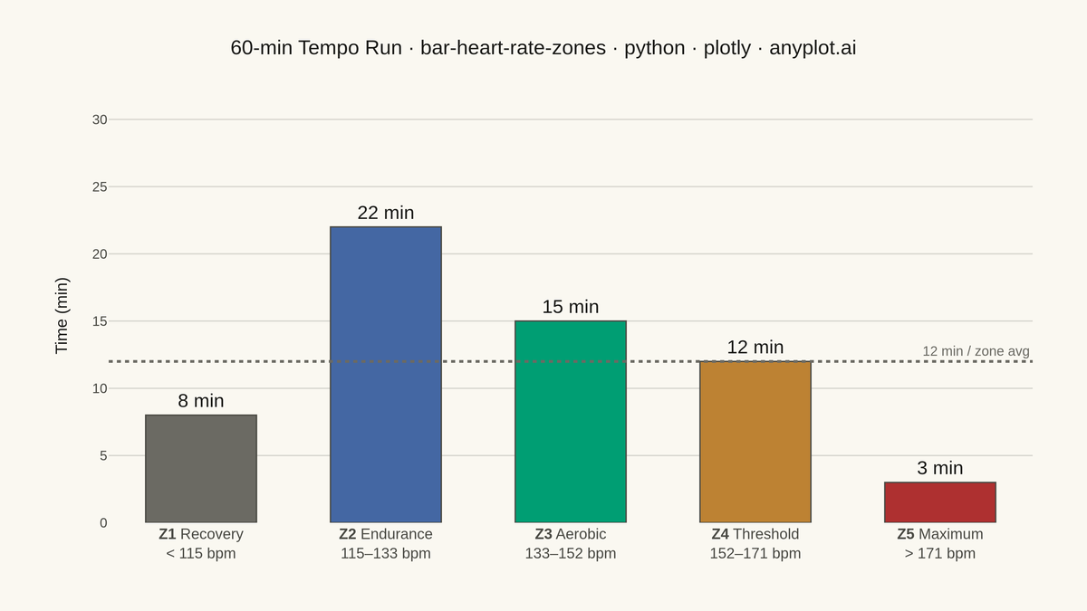 Time in Heart Rate Zones Bar Chart rendered with Plotly