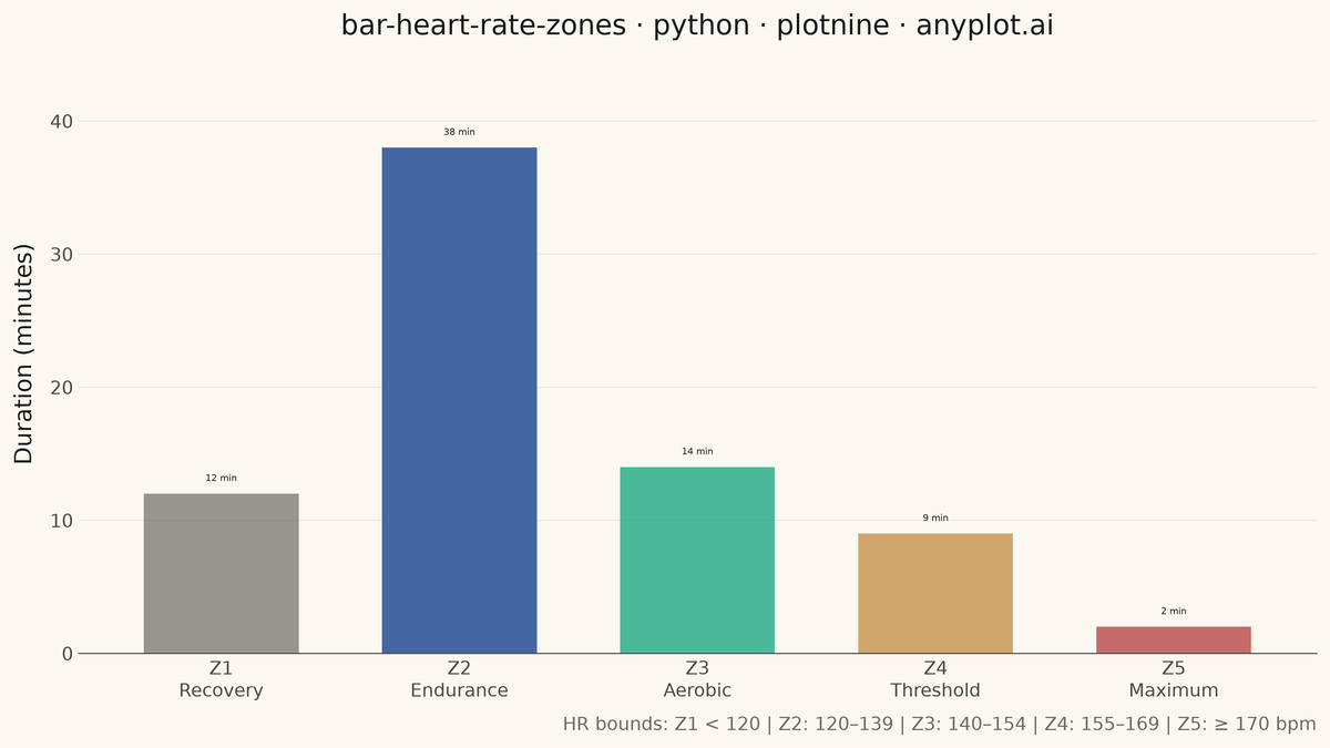 Time in Heart Rate Zones Bar Chart rendered with plotnine