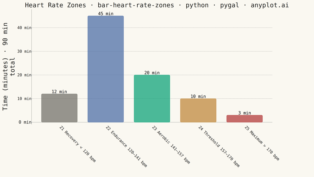 Time in Heart Rate Zones Bar Chart rendered with Pygal