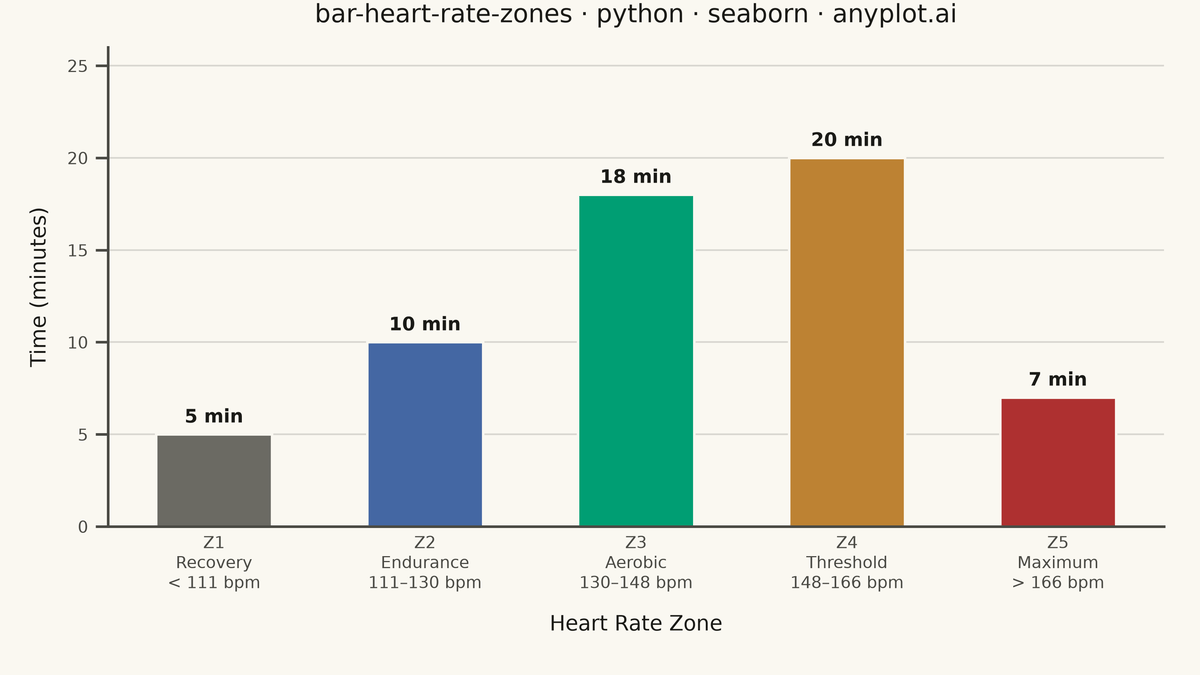 Time in Heart Rate Zones Bar Chart rendered with Seaborn