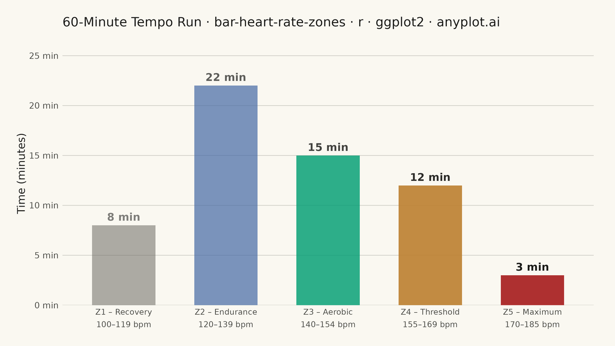 Time in Heart Rate Zones Bar Chart rendered with ggplot2