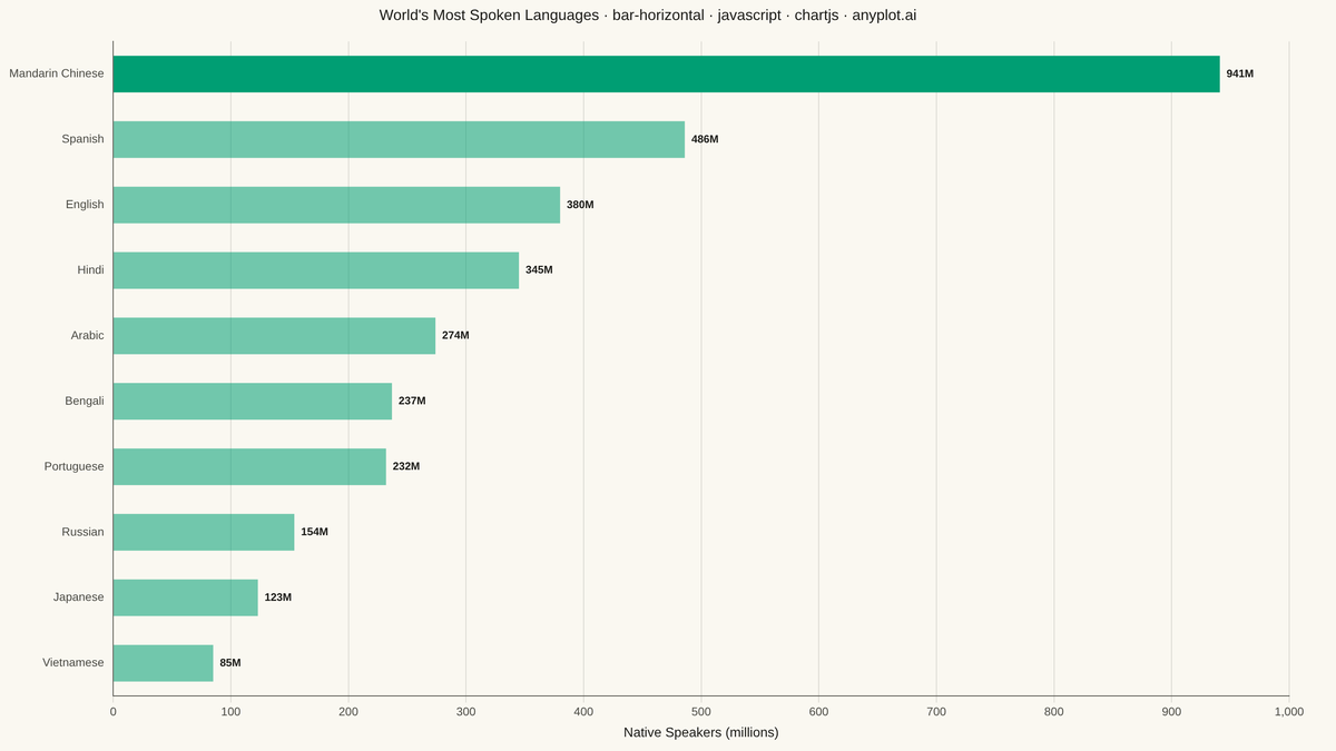 Horizontal Bar Chart rendered with Chart.js
