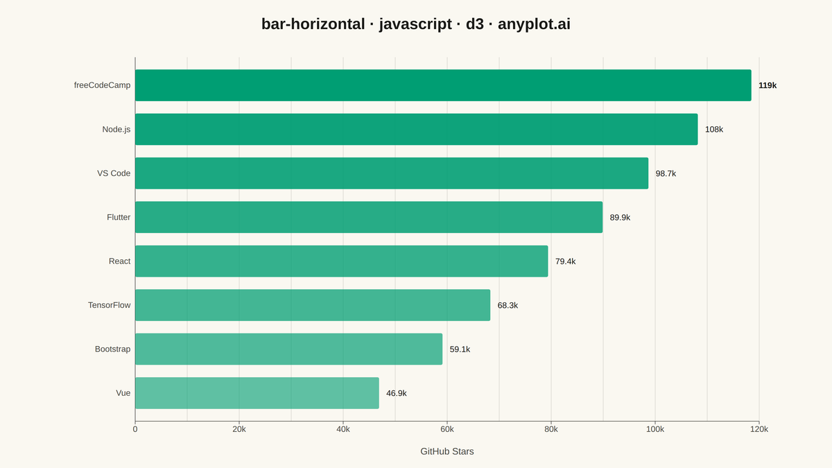 Horizontal Bar Chart rendered with D3.js