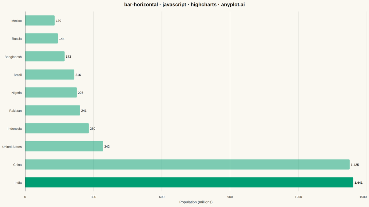 Horizontal Bar Chart rendered with Highcharts