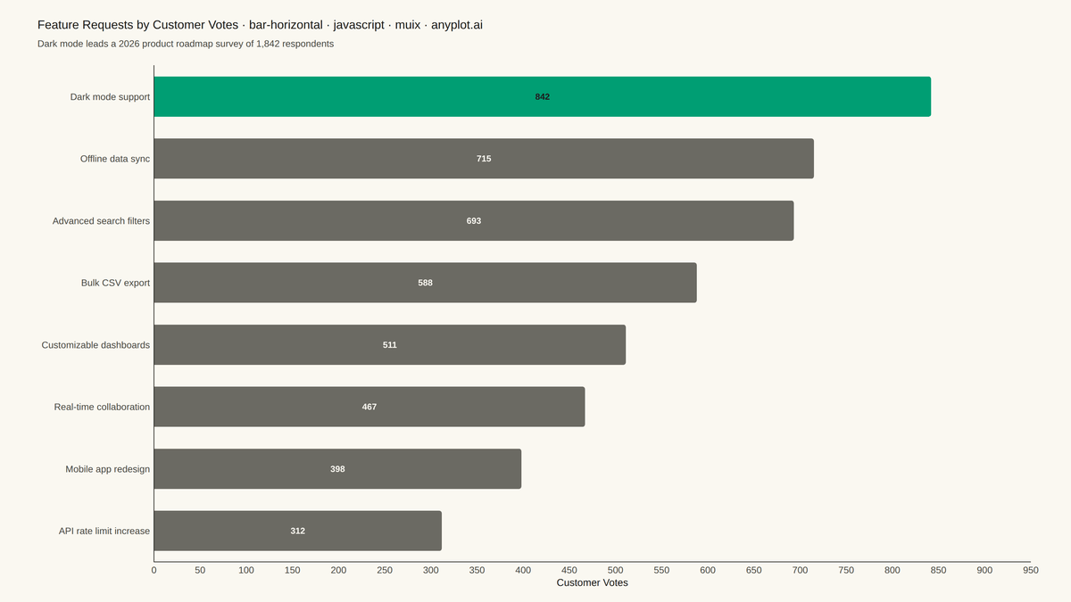 Horizontal Bar Chart rendered with MUI X Charts