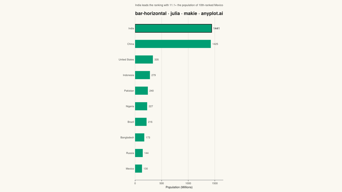 Horizontal Bar Chart rendered with Makie.jl