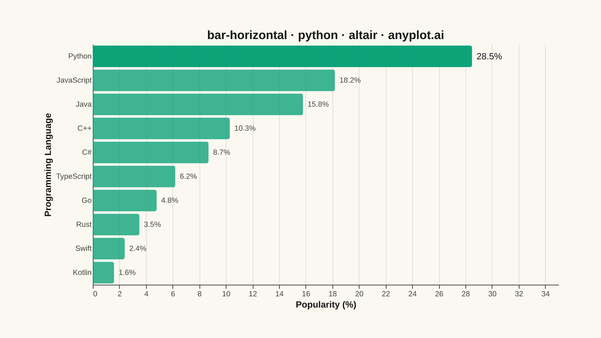 Horizontal Bar Chart rendered with Altair