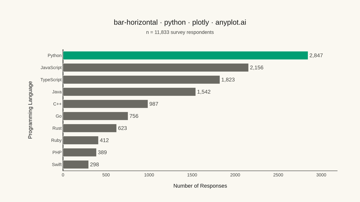 Horizontal Bar Chart rendered with Plotly