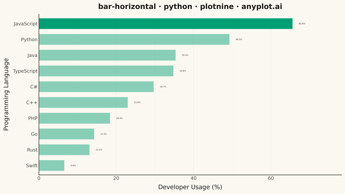 Horizontal Bar Chart rendered with plotnine