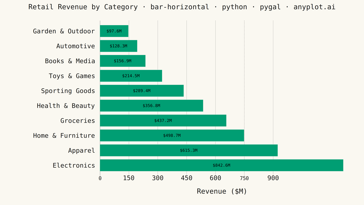 Horizontal Bar Chart rendered with Pygal