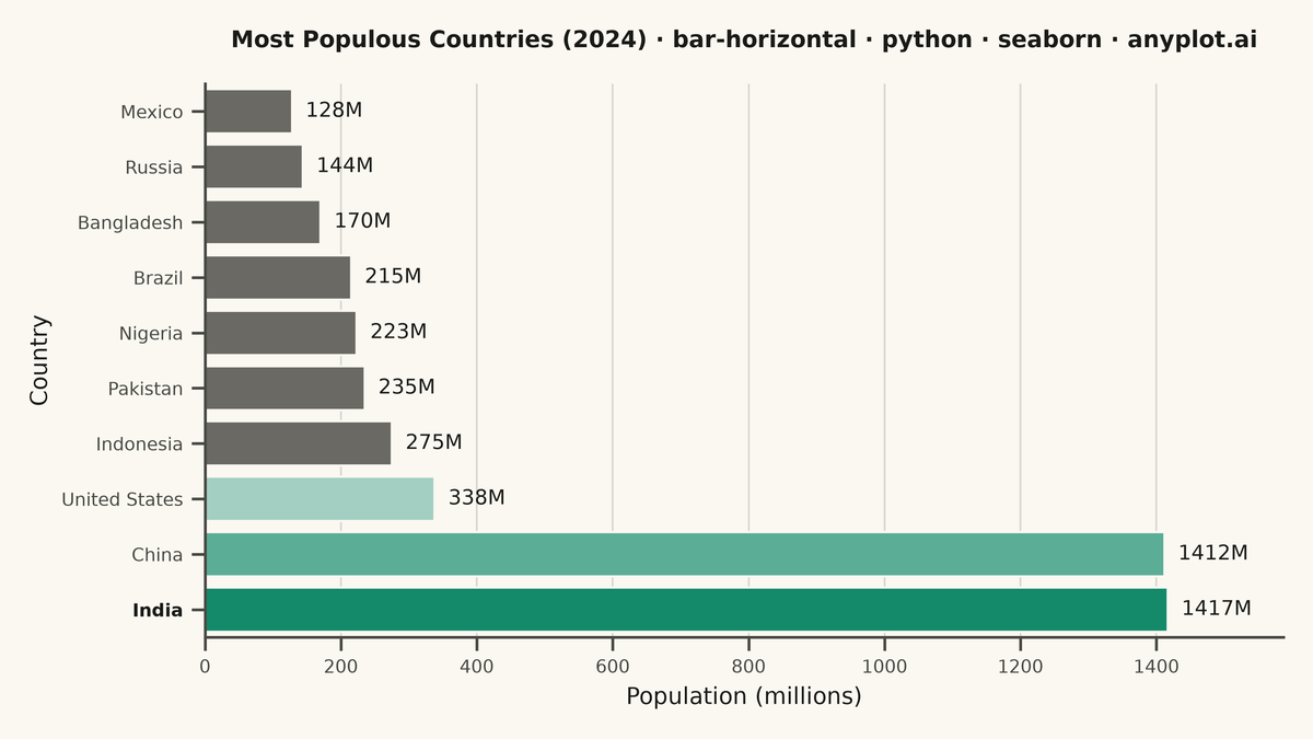 Horizontal Bar Chart rendered with Seaborn