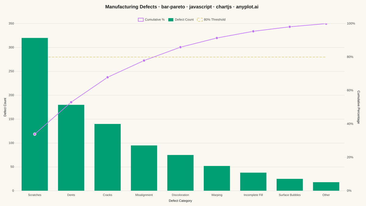 Pareto Chart with Cumulative Line rendered with Chart.js