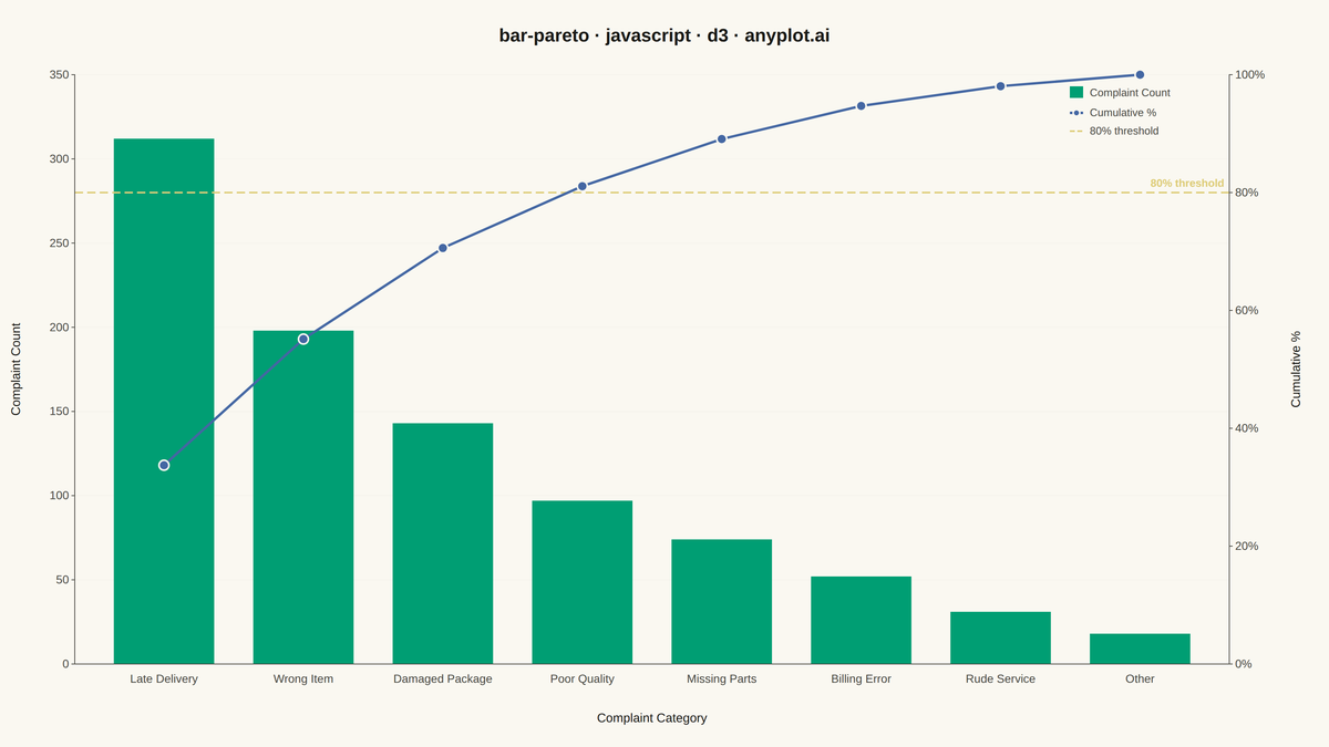 Pareto Chart with Cumulative Line rendered with D3.js