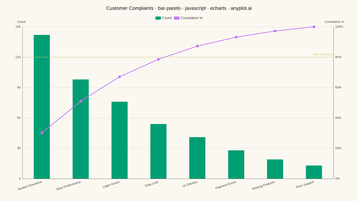 Pareto Chart with Cumulative Line rendered with Apache ECharts