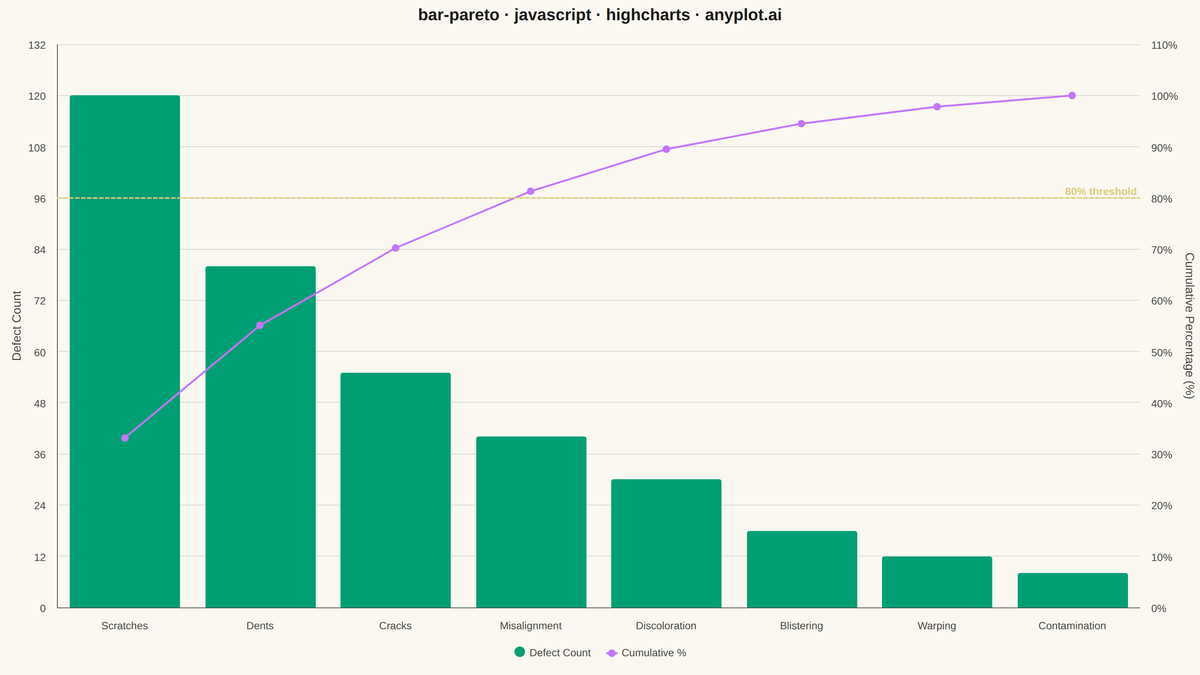 Pareto Chart with Cumulative Line rendered with Highcharts