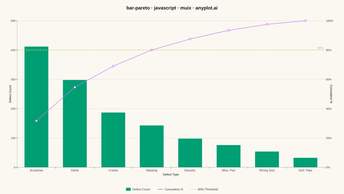 Pareto Chart with Cumulative Line rendered with MUI X Charts