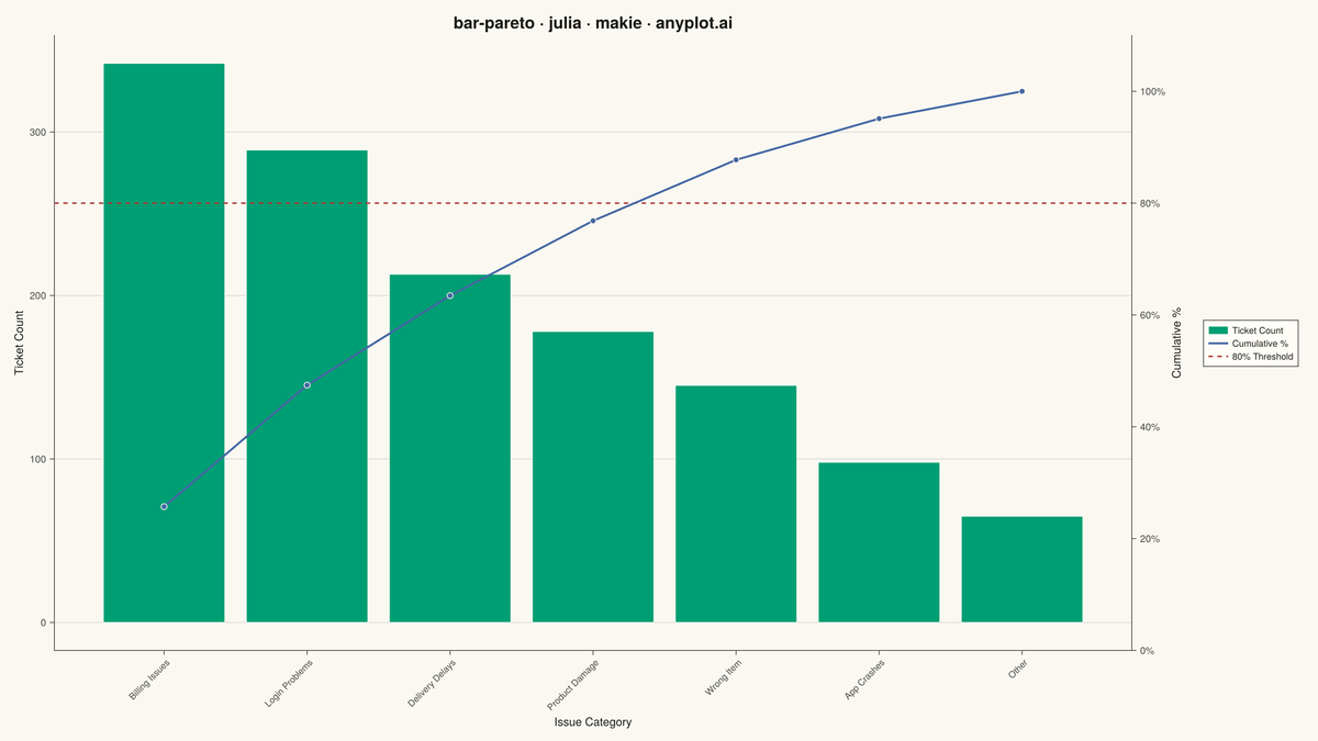 Pareto Chart with Cumulative Line rendered with Makie.jl