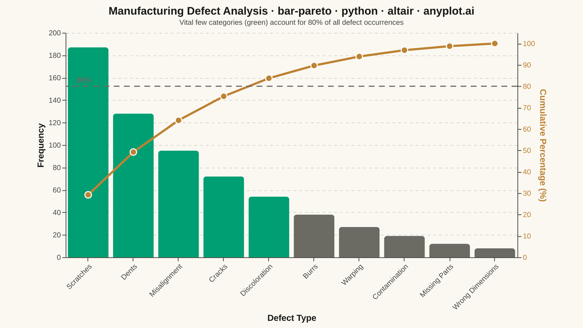 Pareto Chart with Cumulative Line rendered with Altair