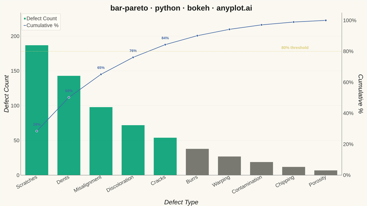 Pareto Chart with Cumulative Line rendered with Bokeh
