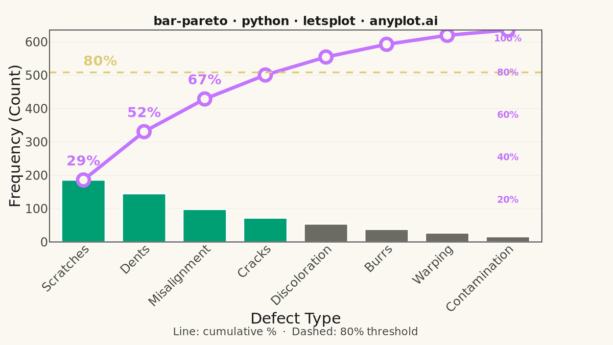Pareto Chart with Cumulative Line rendered with lets-plot