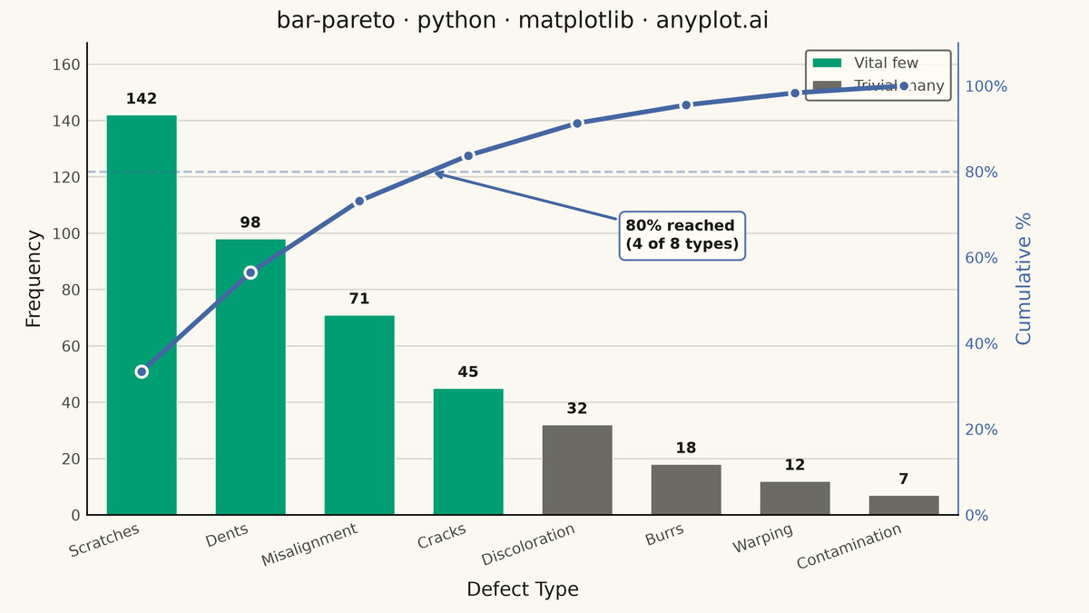 Pareto Chart with Cumulative Line rendered with Matplotlib