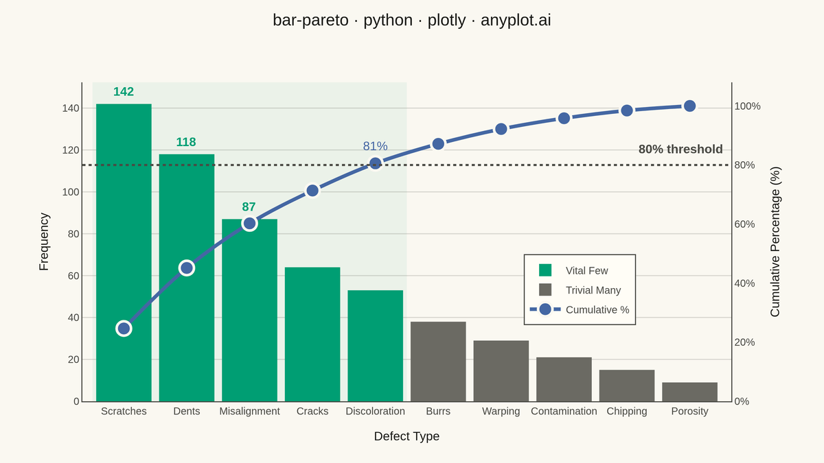 Pareto Chart with Cumulative Line rendered with Plotly