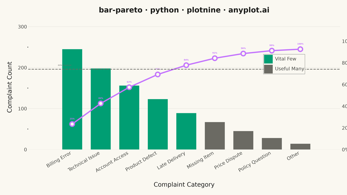 Pareto Chart with Cumulative Line rendered with plotnine